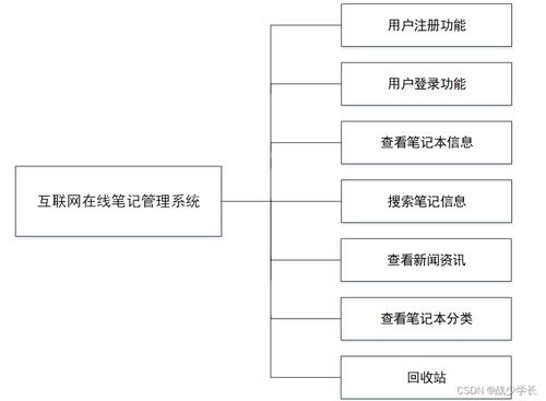 基于SSM框架的互聯(lián)網(wǎng)在線筆記管理系統(tǒng)的設(shè)計與實現(xiàn)