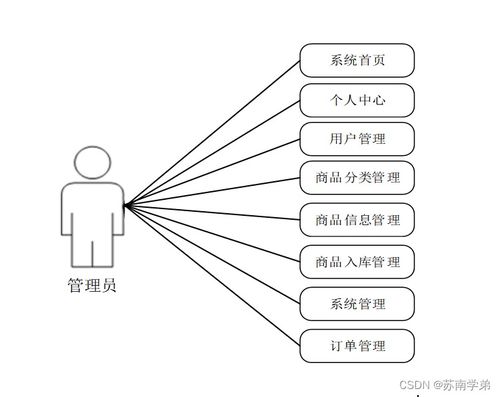 基于SpringBoot的商品管理系統(tǒng)設(shè)計與實現(xiàn)
