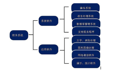 計算機系統(tǒng)與核心軟件構(gòu)成